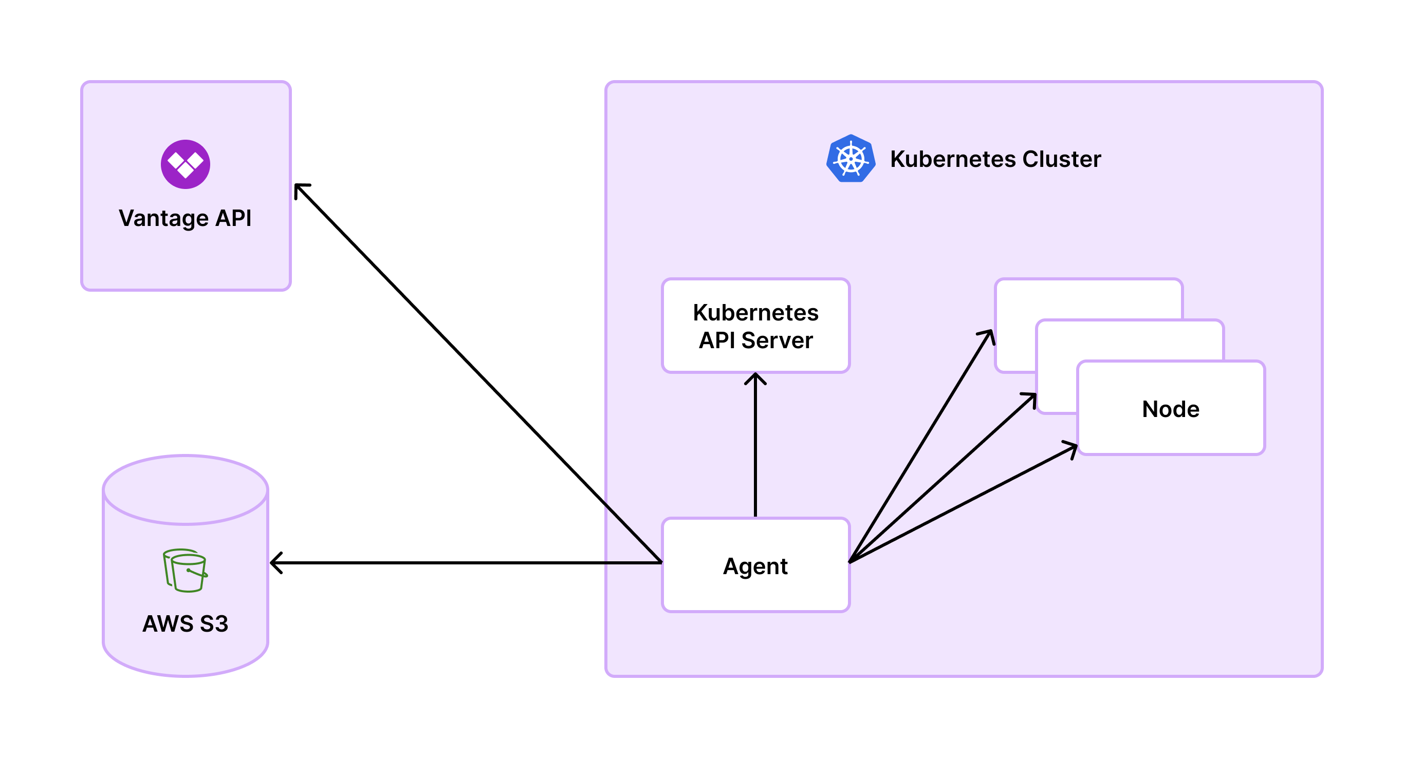 Vantage Kubernetes agent architecture diagram