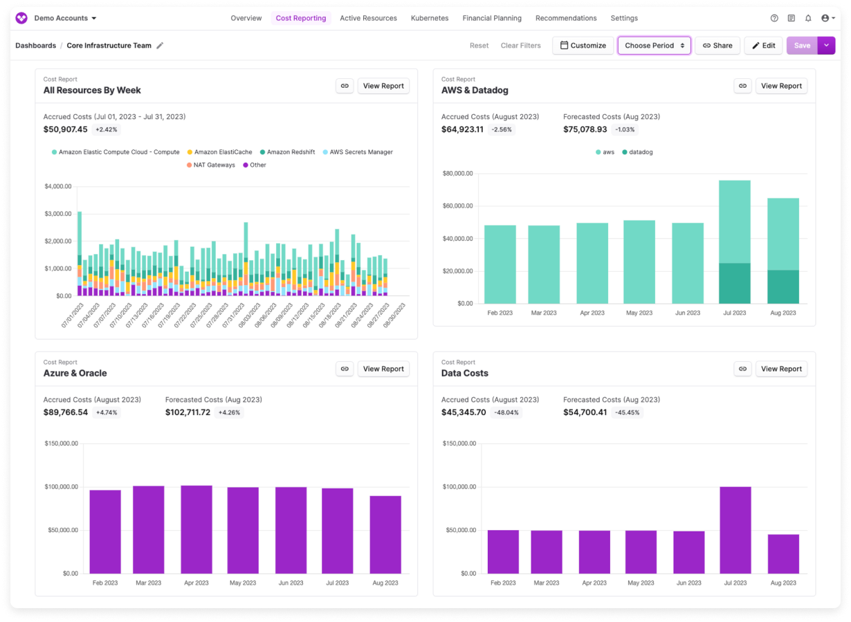 A dashboard in the console displayed with four different reports