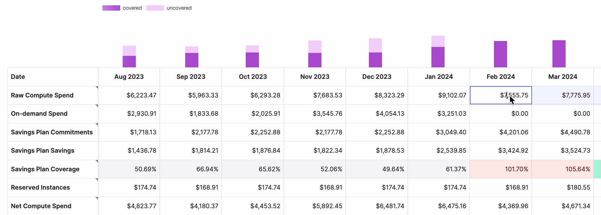 GIF that shows a future cell in the Raw Compute Spend row. All other values within the column automatically update.