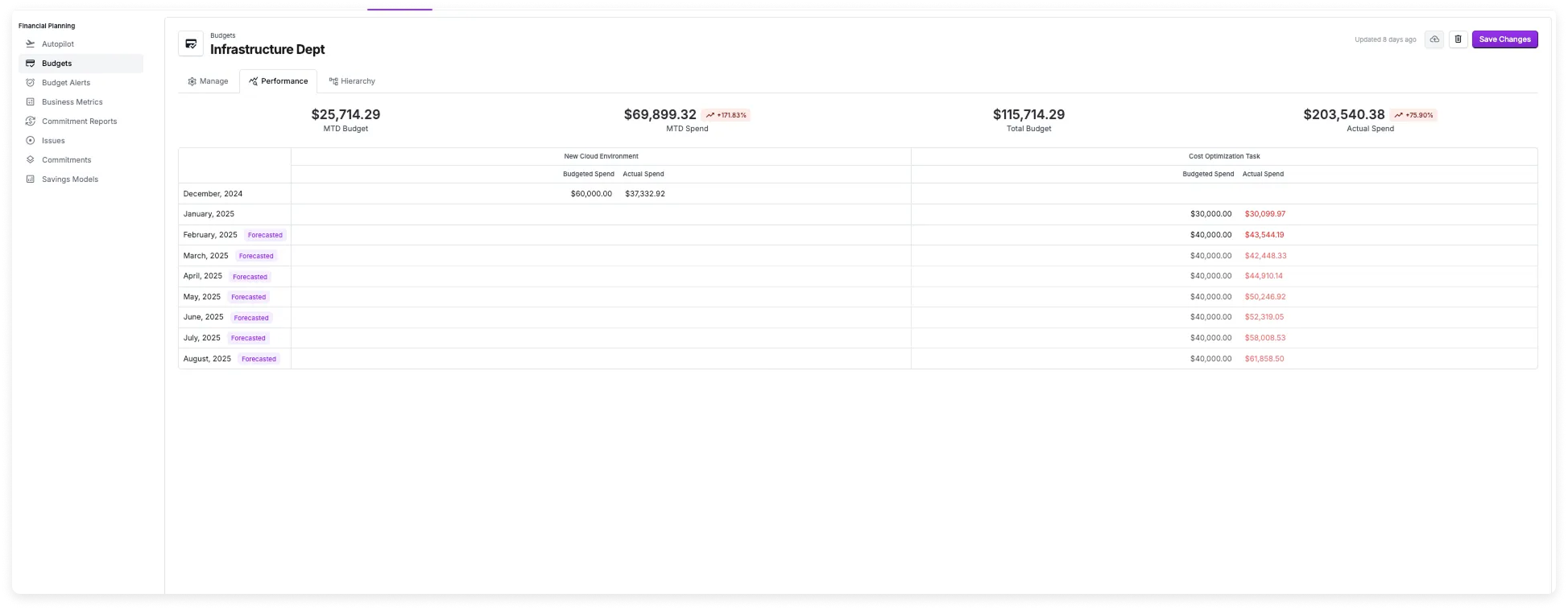 Performance of a budget across various periods with actual and forecasted performance displayed for each month.
