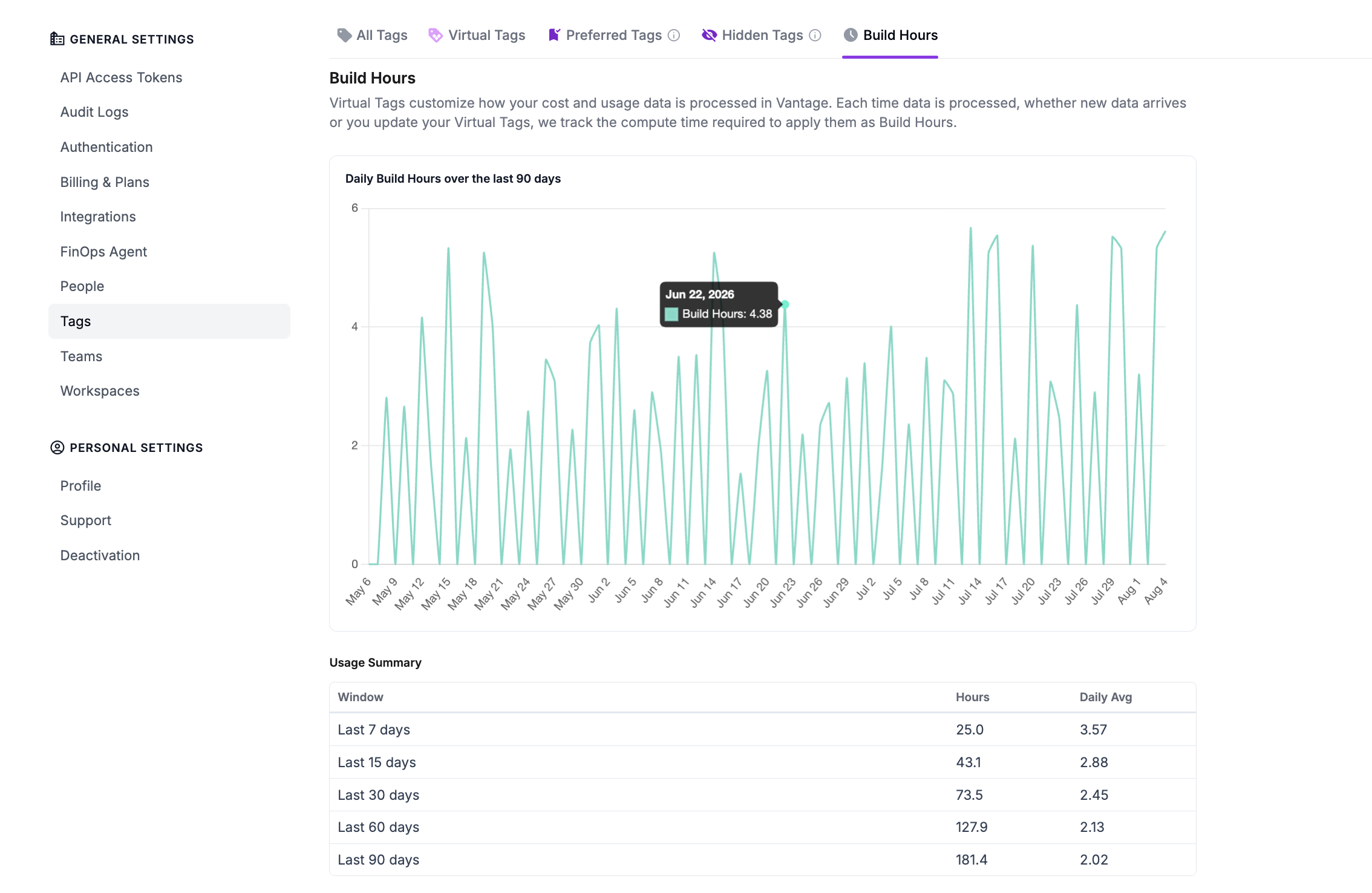 The Build Hours tab, showing the daily Build Hours chart and the Usage Summary table