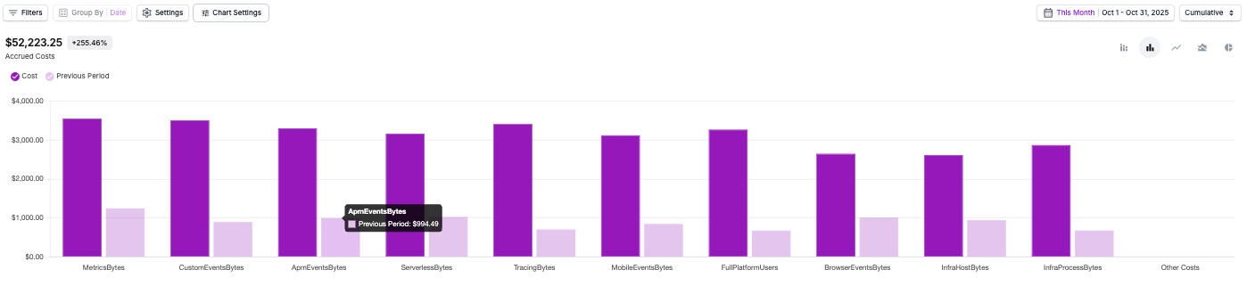 Comparative bar chart showing current vs previous period costs by region