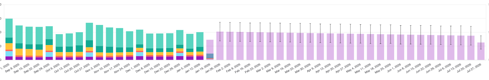 A Cost Report with a forecast for the next 6 months