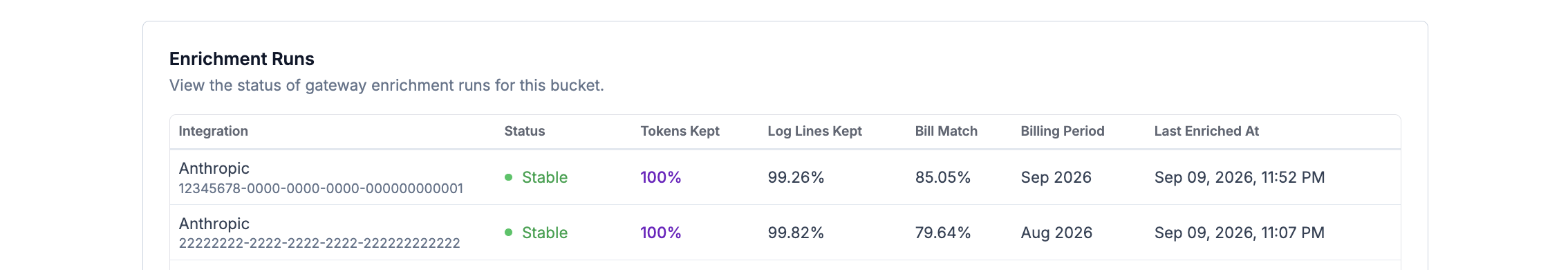 The Enrichment Runs table on the Import History screen, listing one row per provider cost integration and billing period with Integration, Status, Tokens Kept, Log Lines Kept, Bill Match, Billing Period, and Last Enriched At columns