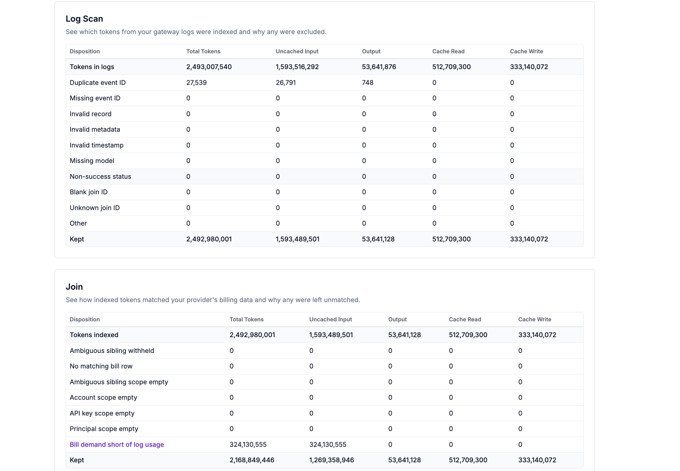 The Token Metrics screen showing the Log Scan and Join sections stacked on one page, each breaking a run's tokens down by disposition across Total Tokens, Uncached Input, Output, Cache Read, and Cache Write columns