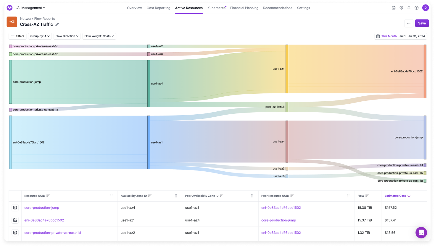 Sample Network Flow Report with all cross-AZ traffic
