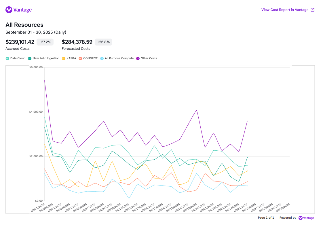 Example PDF export of a Cost Report
