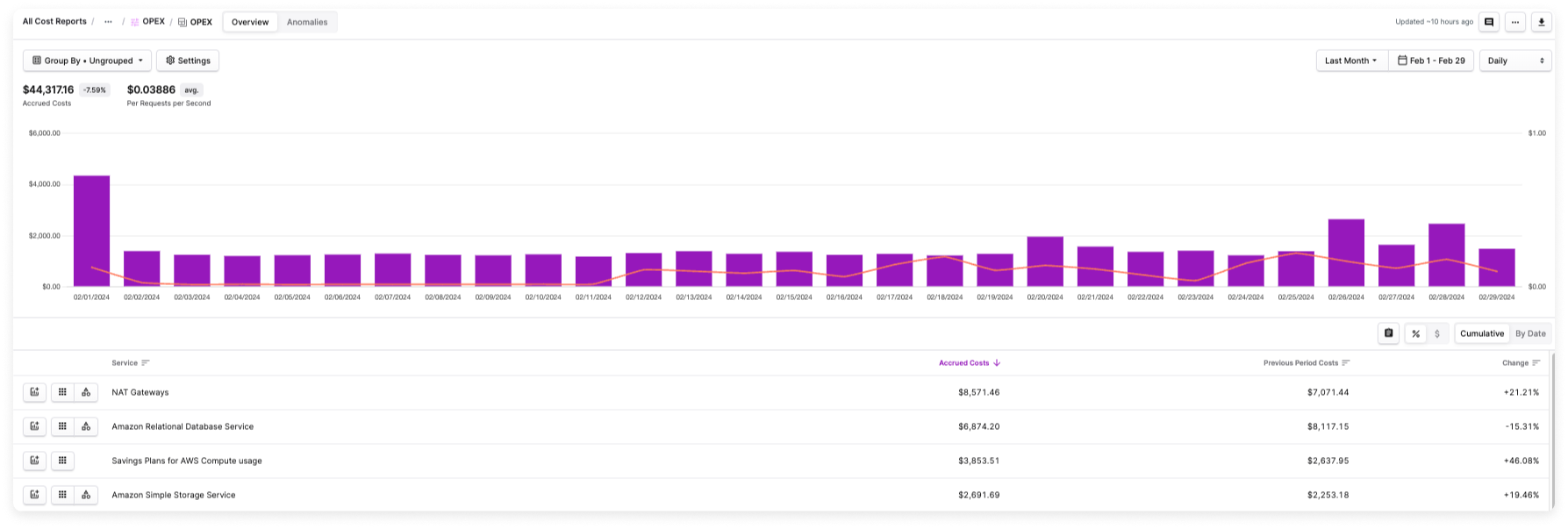 Per Unit Costs displayed as a trend line on the graph in a Cost Report