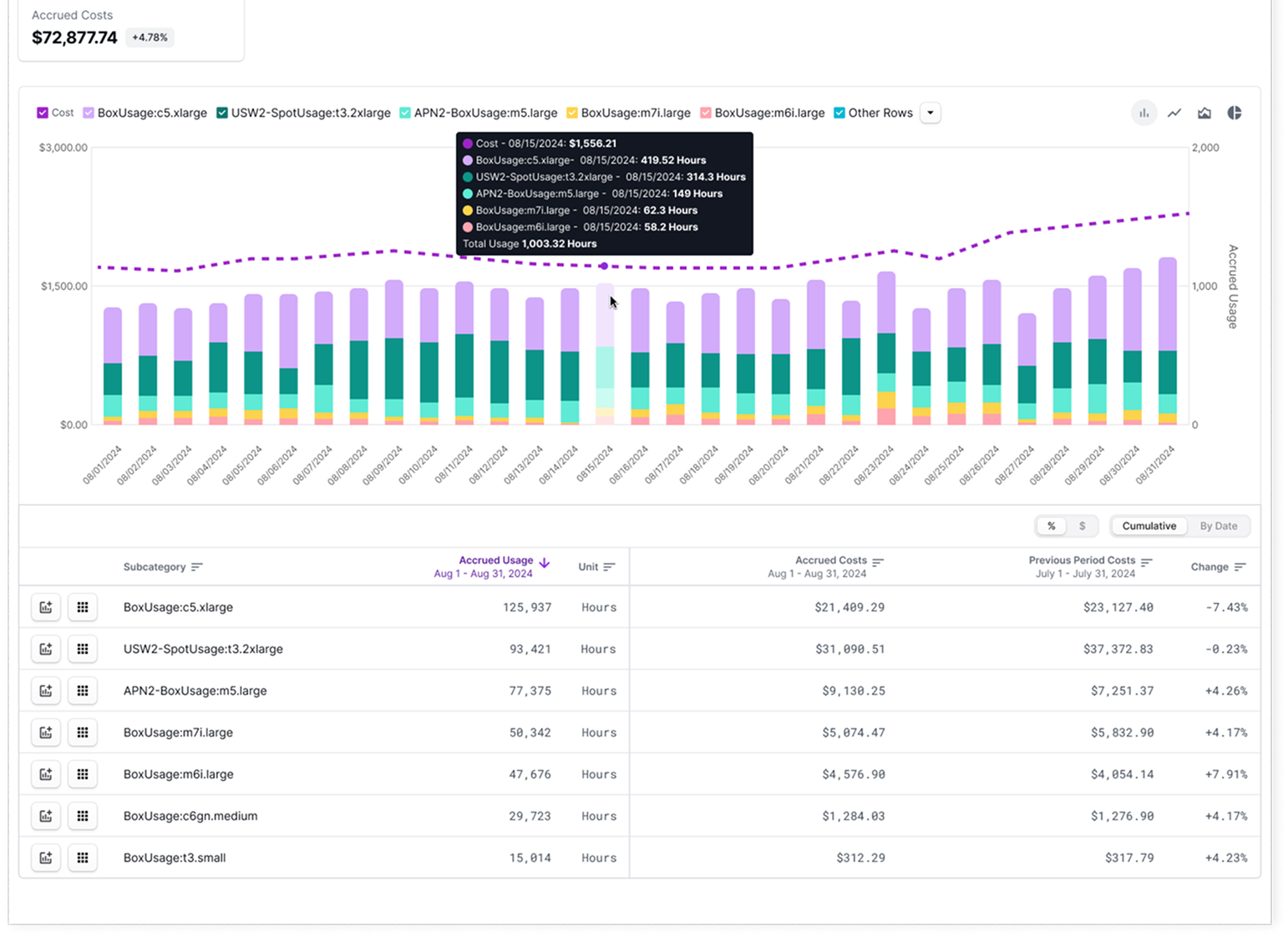 Example of Usage-Based Report displaying EC2 instance running hours