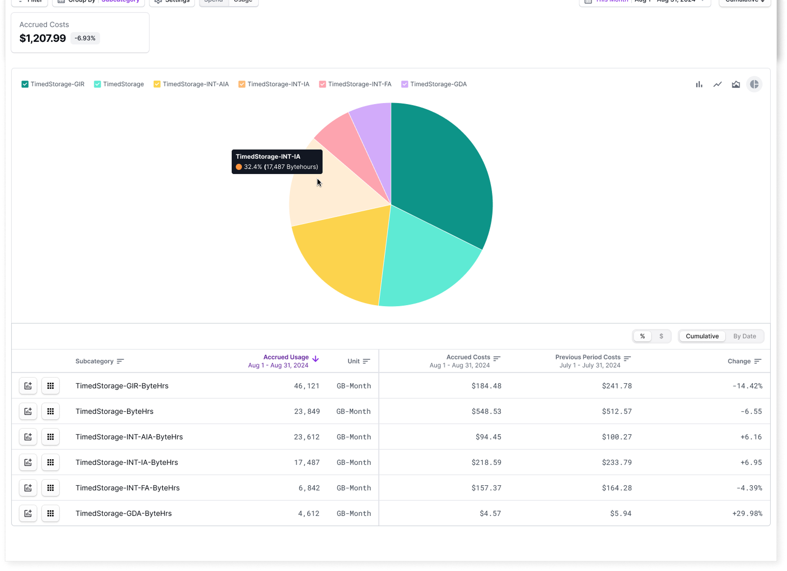 Example of Usage-Based Report displaying S3 storage options